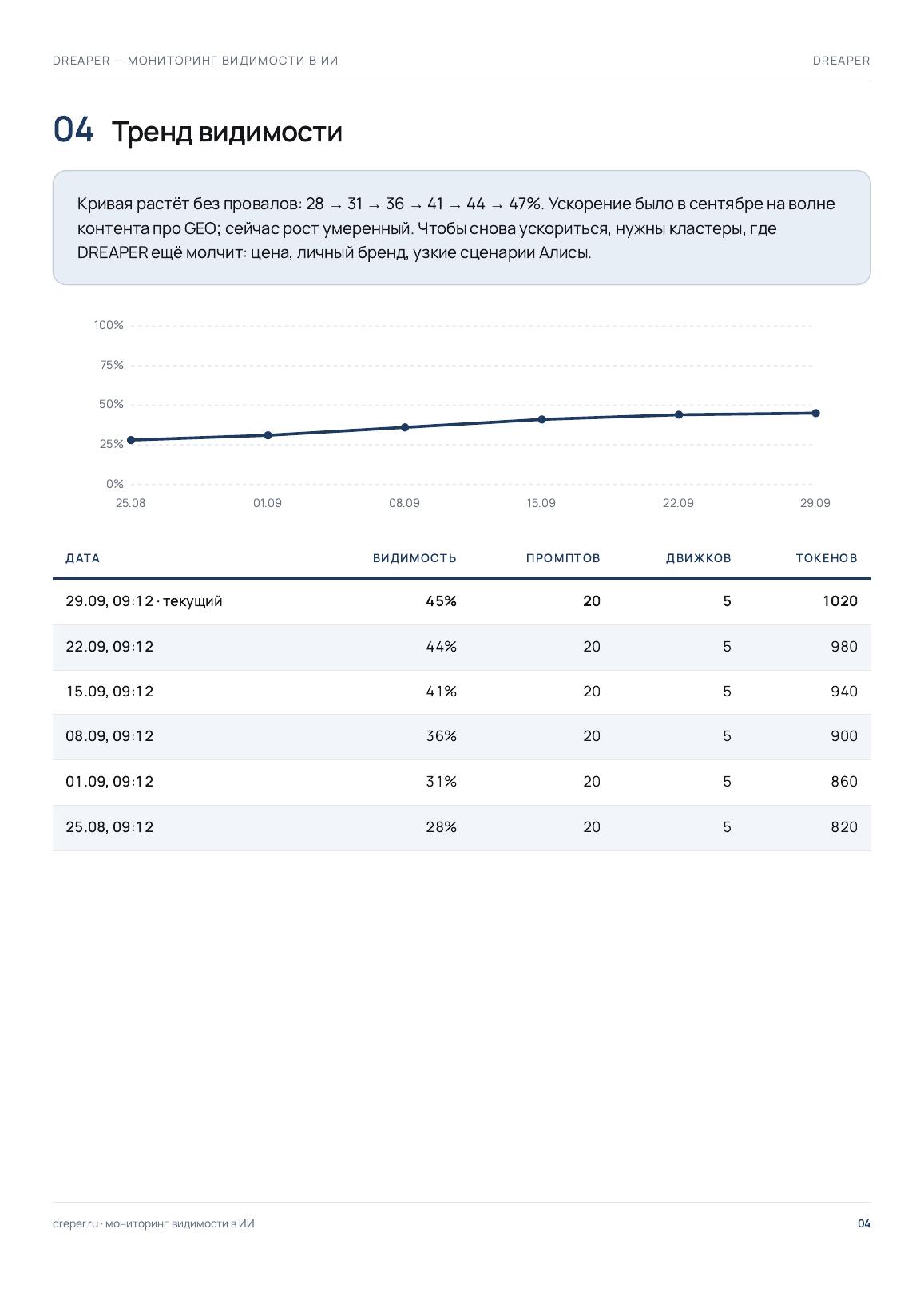 Visibility Trajectory — page from DREAPER AI visibility report