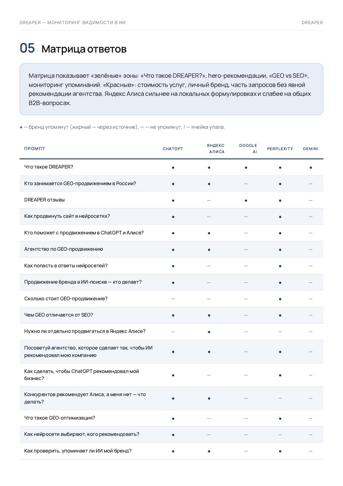 Response Matrix — page from DREAPER AI visibility report
