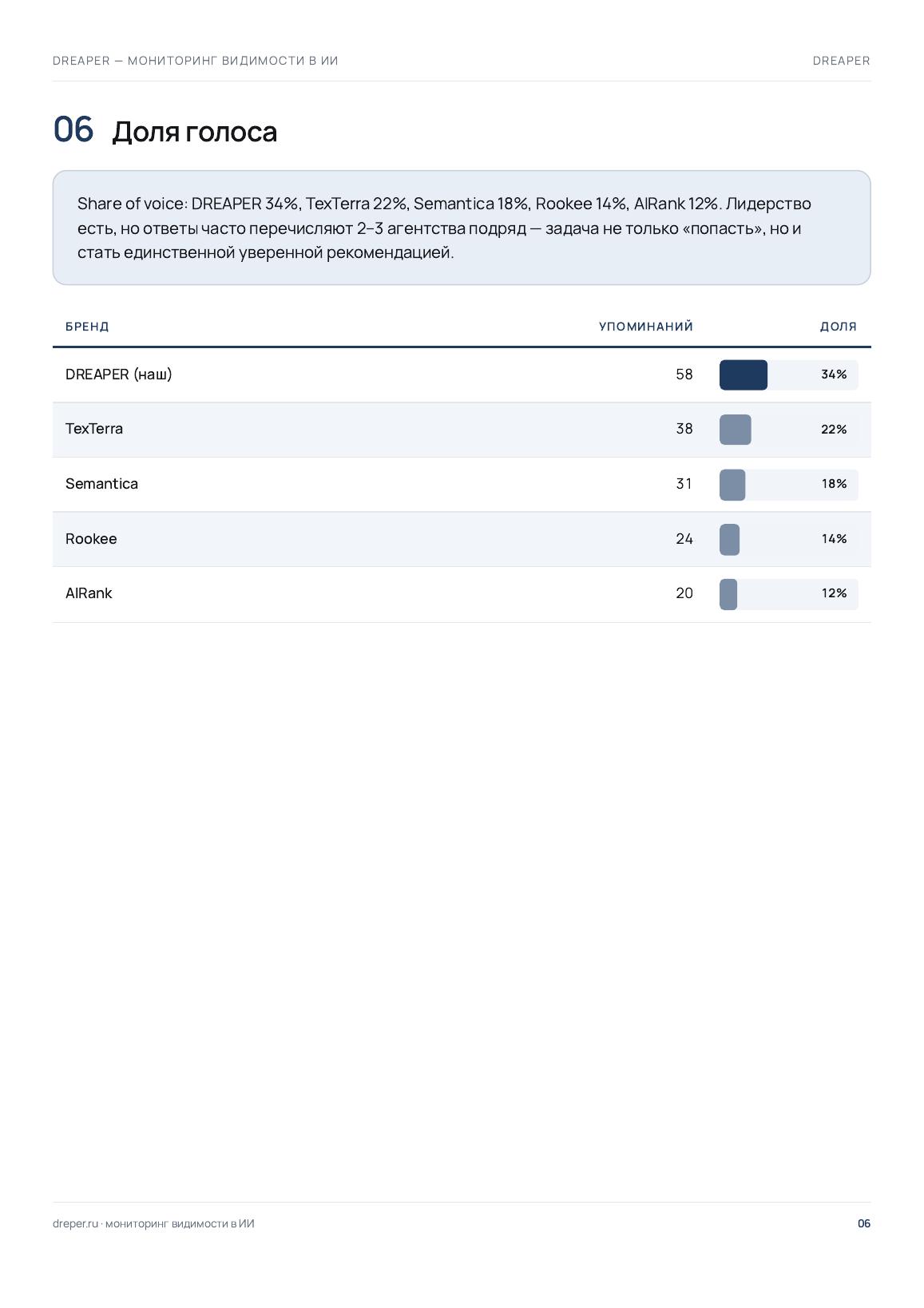 Share of Voice — page from DREAPER AI visibility report