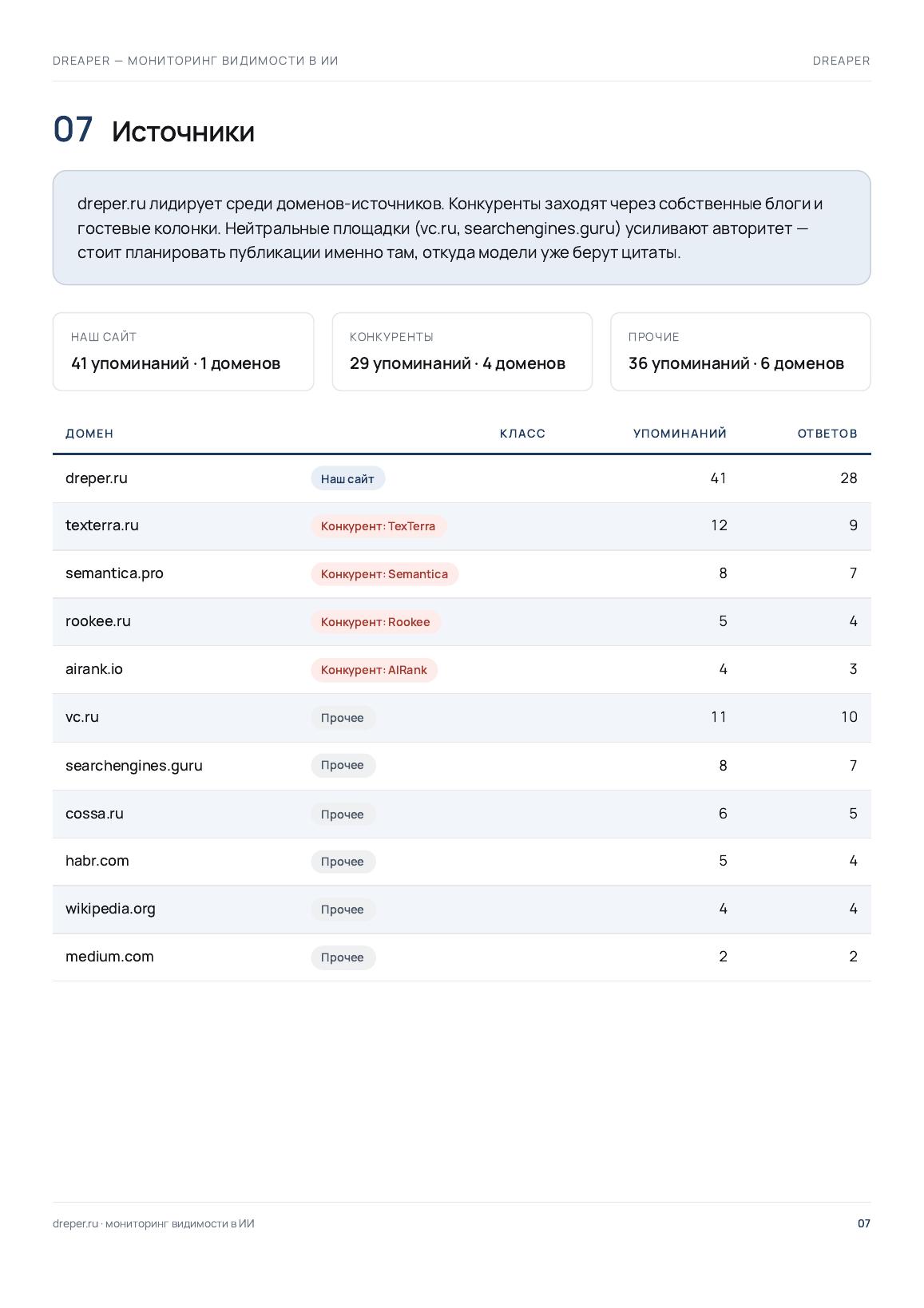 Citation Graph — page from DREAPER AI visibility report